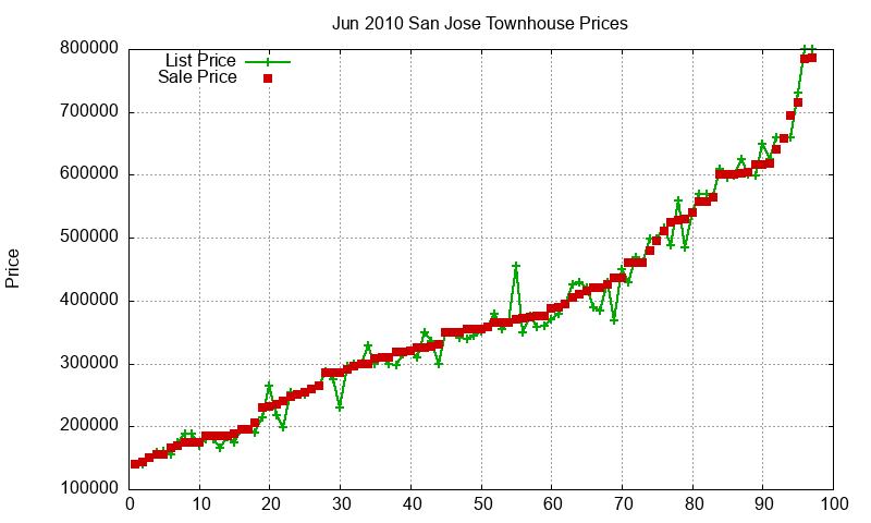 San Jose Townhouses Just Sold 2010-06 San Jose Townhouses Just Sold 2010-06
