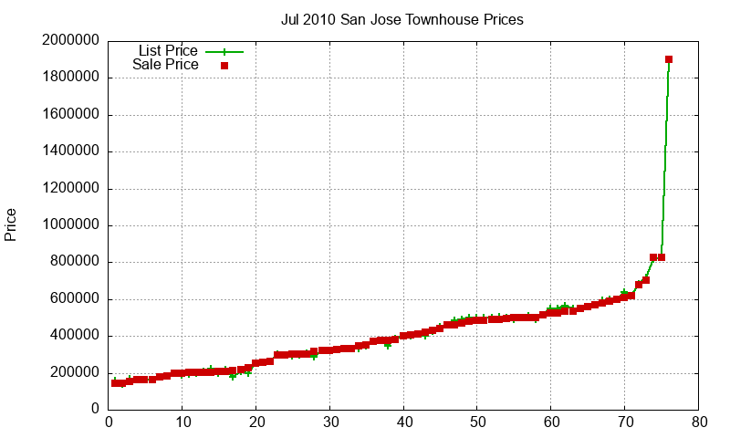 San Jose Townhouses Just Sold 2010-07 San Jose Townhouses Just Sold 2010-07