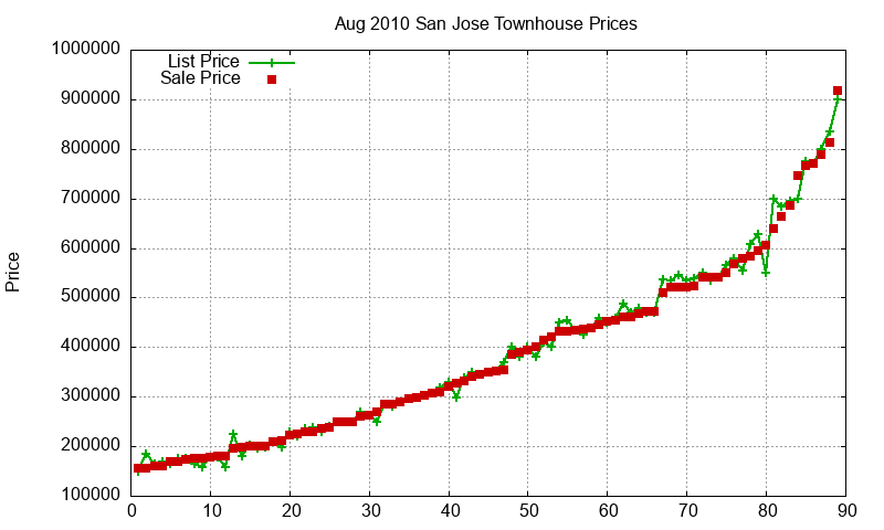 San Jose Townhouses Just Sold 2010-08 San Jose Townhouses Just Sold 2010-08