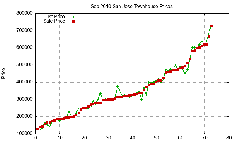San Jose Townhouses Just Sold 2010-09 San Jose Townhouses Just Sold 2010-09