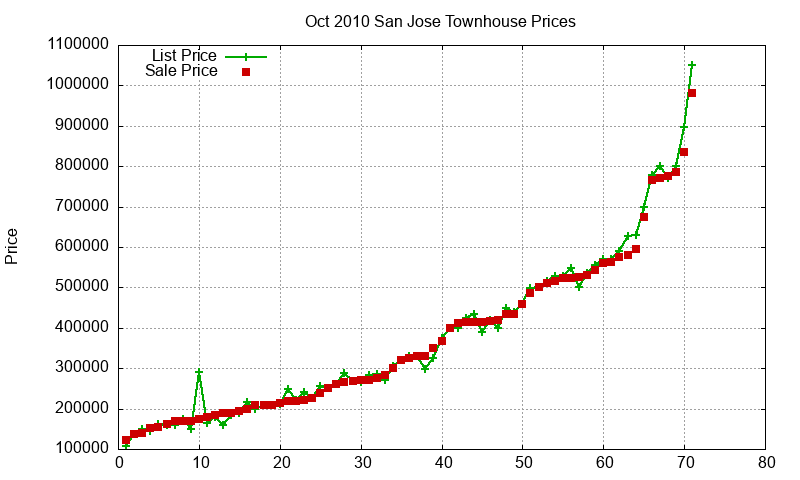 San Jose Townhouses Just Sold 2010-10 San Jose Townhouses Just Sold 2010-10