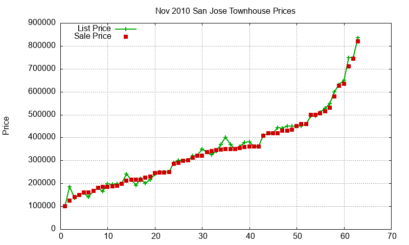 San Jose Townhouses Just Sold 2010-11 San Jose Townhouses Just Sold 2010-11