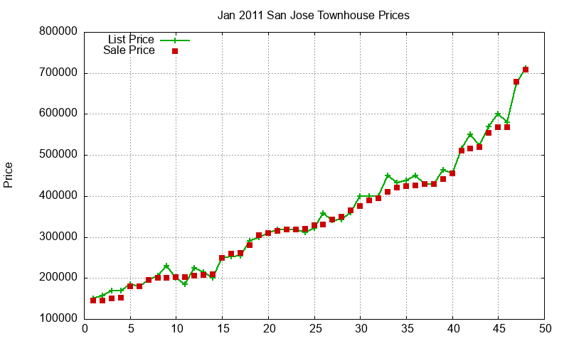 San Jose Townhouses Just Sold 2011-01