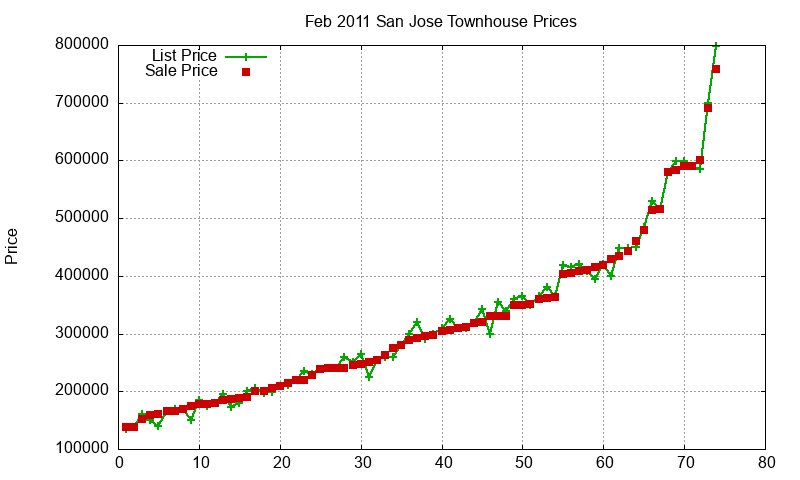 San Jose Townhouses Just Sold 2011-02