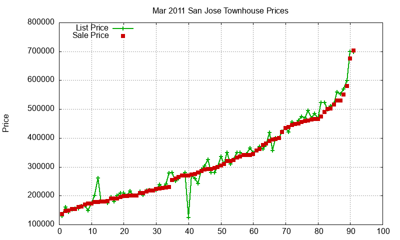 San Jose Townhouses Just Sold 2011-03 San Jose Townhouses Just Sold 2011-03
