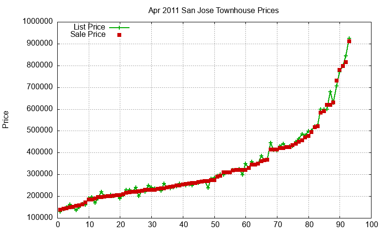 San Jose Townhouses Just Sold 2011-04