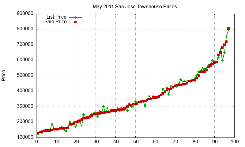 San Jose Townhouses Just Sold 2011-05 San Jose Townhouses Just Sold 2011-05