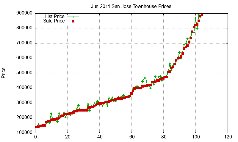 San Jose Townhouses Just Sold 2011-06