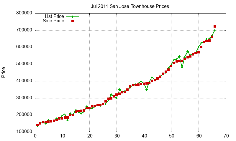 San Jose Townhouses Just Sold 2011-07