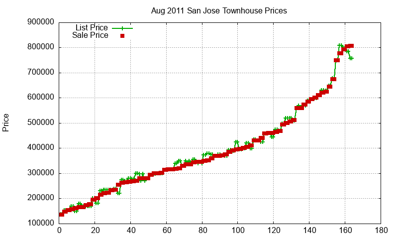 San Jose Townhouses Just Sold 2011-08