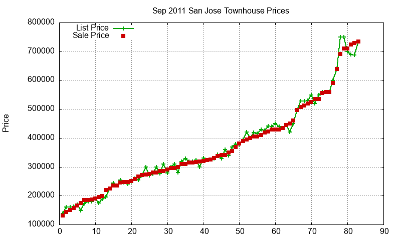 San Jose Townhouses Just Sold 2011-09 San Jose Townhouses Just Sold 2011-09