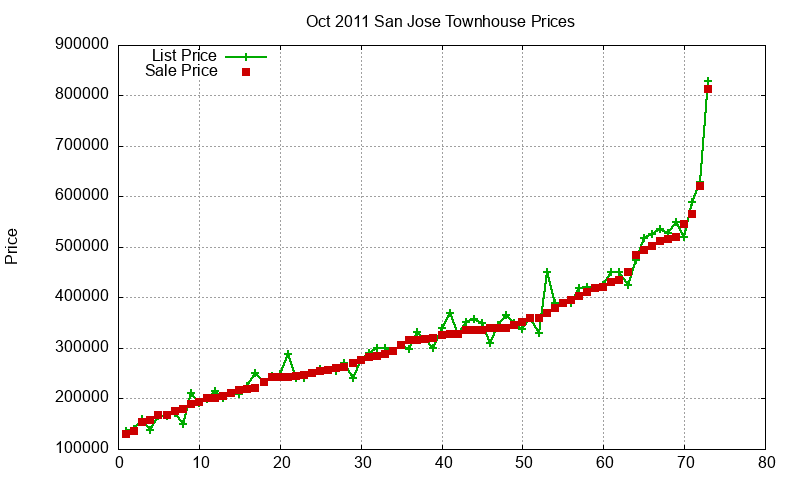 San Jose Townhouses Just Sold 2011-10 San Jose Townhouses Just Sold 2011-10