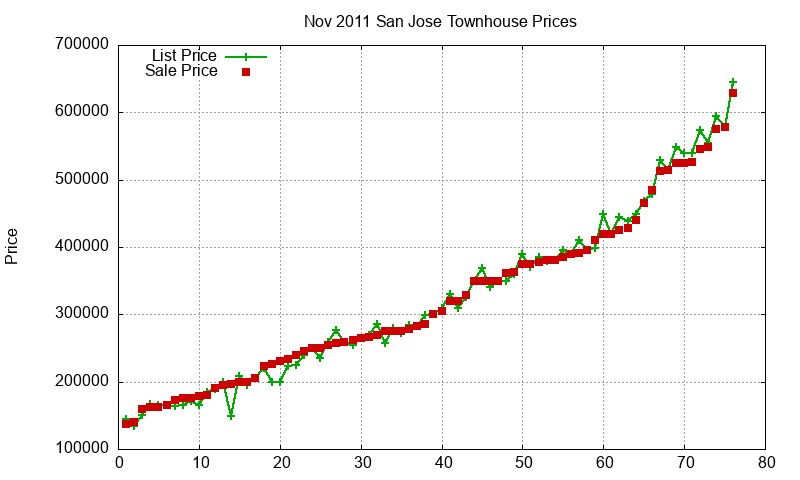 San Jose Townhouses Just Sold 2011-11 San Jose Townhouses Just Sold 2011-11
