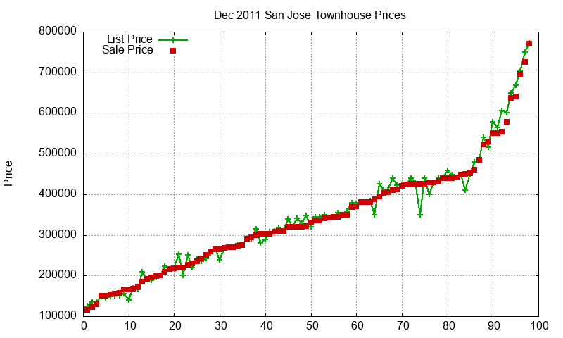 San Jose Townhouses Just Sold 2011-12 San Jose Townhouses Just Sold 2011-12