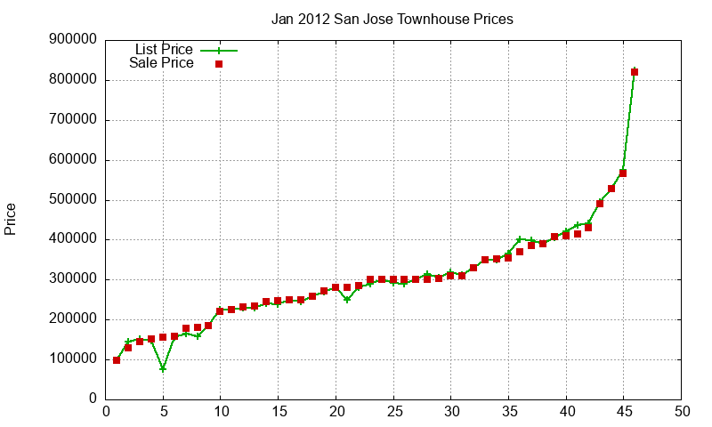 San Jose Townhouses Just Sold 2012-01 San Jose Townhouses Just Sold 2012-01