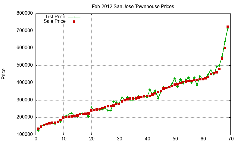 San Jose Townhouses Just Sold 2012-02 San Jose Townhouses Just Sold 2012-02