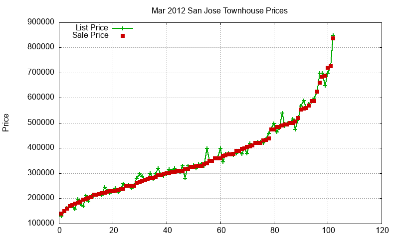 San Jose Townhouses Just Sold 2012-03
