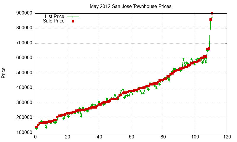 San Jose Townhouses Just Sold 2012-05