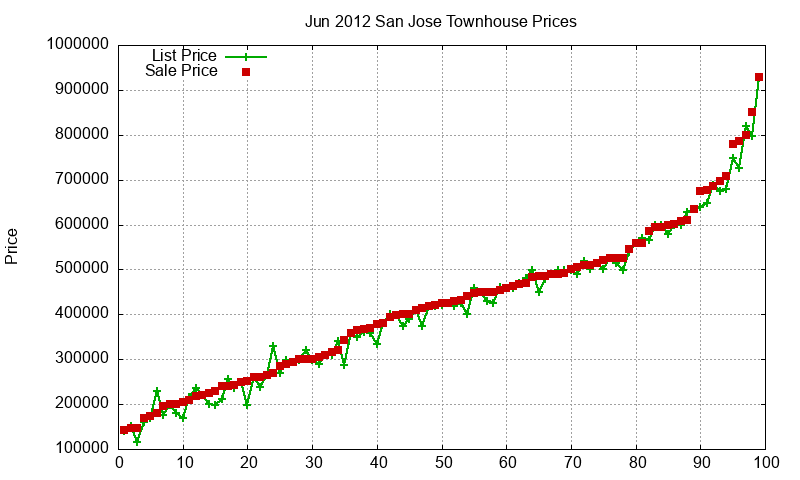 San Jose Townhouses Just Sold 2012-06 San Jose Townhouses Just Sold 2012-06