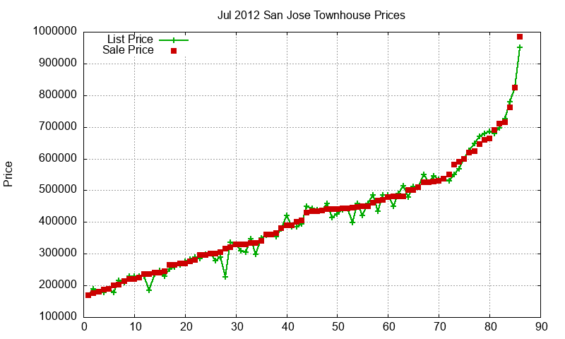 San Jose Townhouses Just Sold 2012-07 San Jose Townhouses Just Sold 2012-07