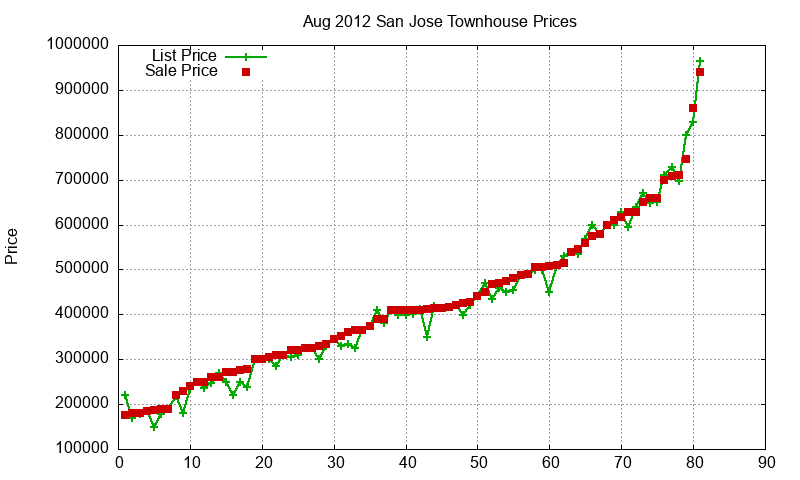 San Jose Townhouses Just Sold 2012-08 San Jose Townhouses Just Sold 2012-08