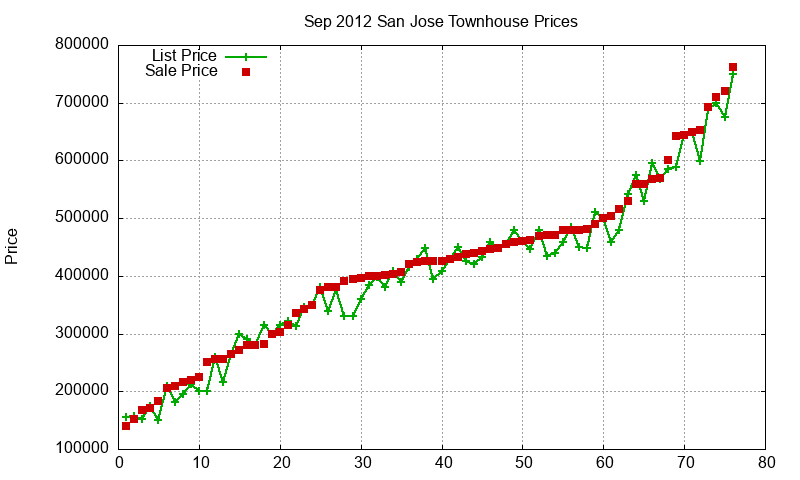 San Jose Townhouses Just Sold 2012-09 San Jose Townhouses Just Sold 2012-09