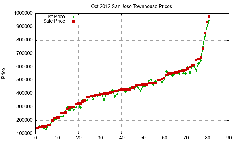 San Jose Townhouses Just Sold 2012-10