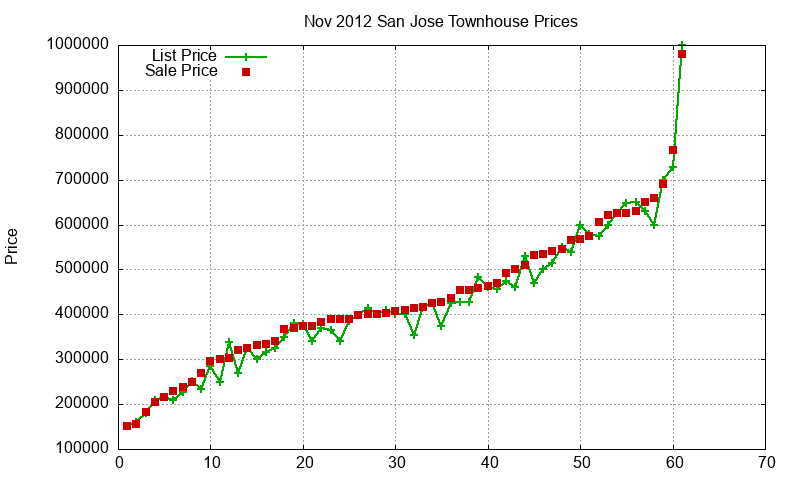 San Jose Townhouses Just Sold 2012-11