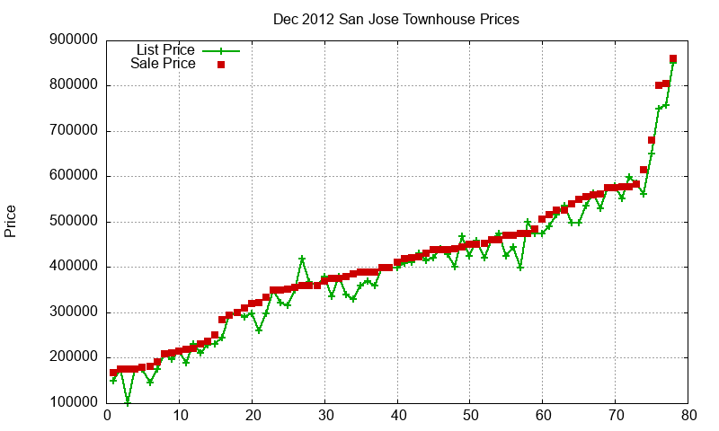 San Jose Townhouses Just Sold 2012-12