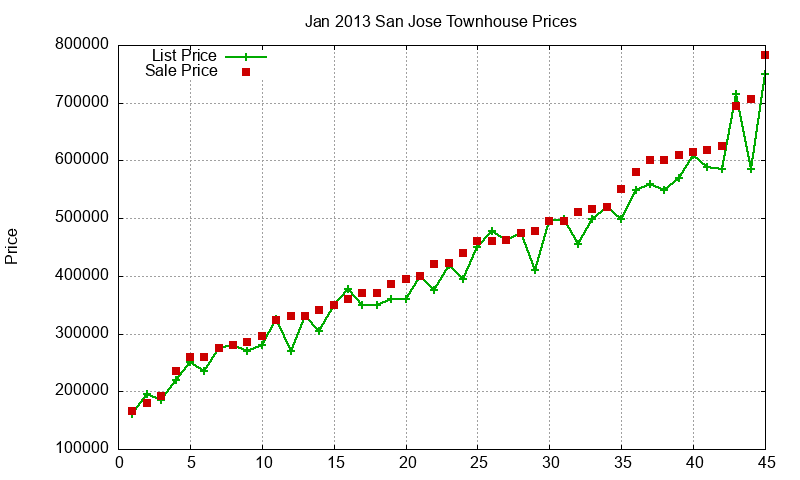 San Jose Townhouses Just Sold 2013-01