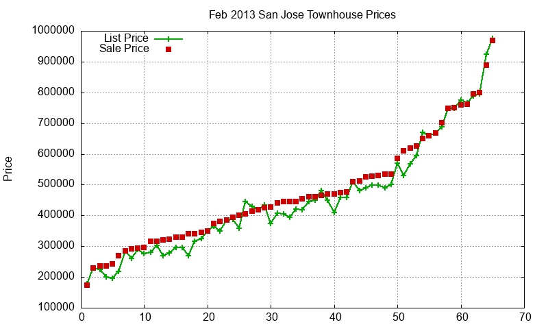San Jose Townhouses Just Sold 2013-02 San Jose Townhouses Just Sold 2013-02