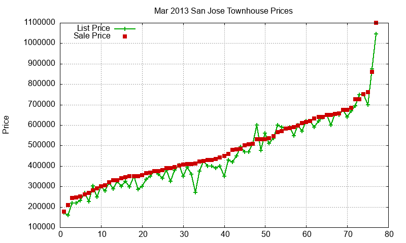 San Jose Townhouses Just Sold 2013-03 San Jose Townhouses Just Sold 2013-03