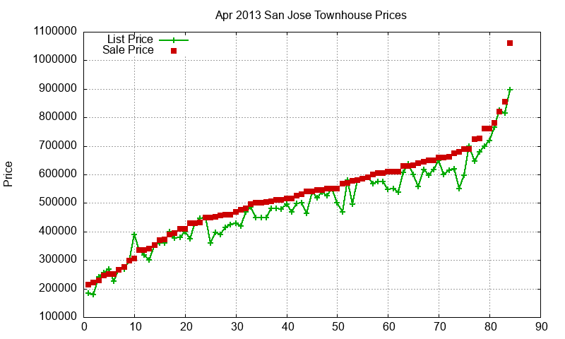 San Jose Townhouses Just Sold 2013-04
