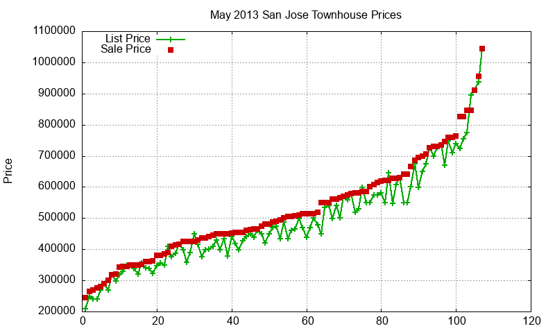 San Jose Townhouses Just Sold 2013-05 San Jose Townhouses Just Sold 2013-05