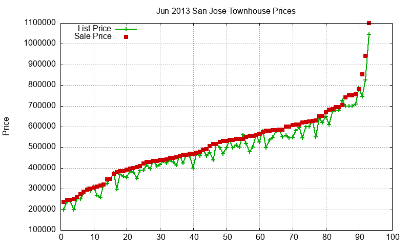 San Jose Townhouses Just Sold 2013-06