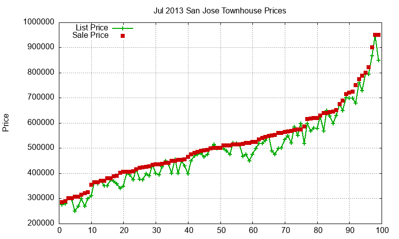 San Jose Townhouses Just Sold 2013-07 San Jose Townhouses Just Sold 2013-07