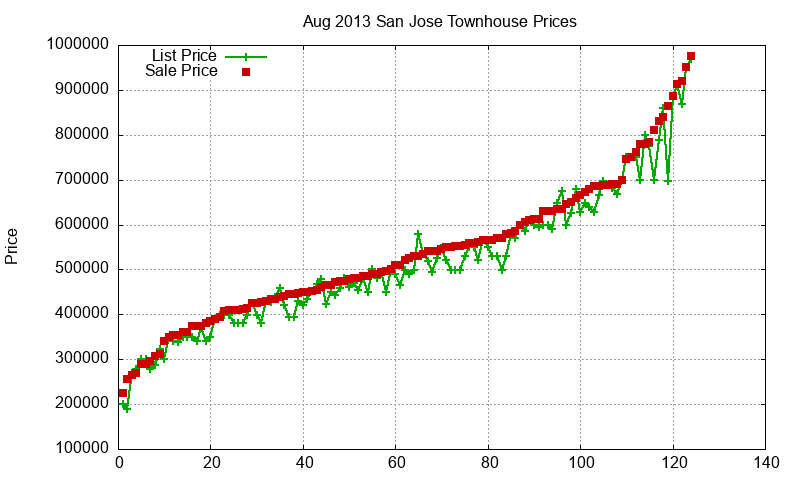 San Jose Townhouses Just Sold 2013-08 San Jose Townhouses Just Sold 2013-08