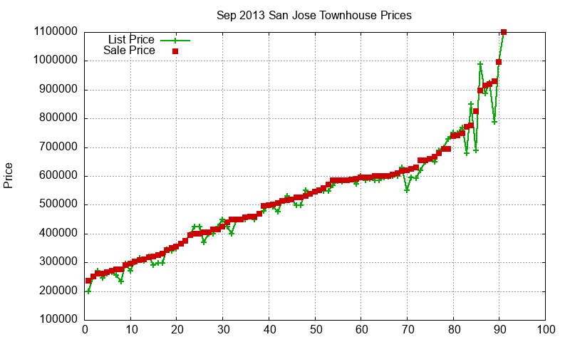 San Jose Townhouses Just Sold 2013-09 San Jose Townhouses Just Sold 2013-09
