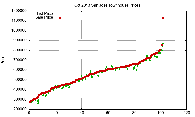 San Jose Townhouses Just Sold 2013-10 San Jose Townhouses Just Sold 2013-10