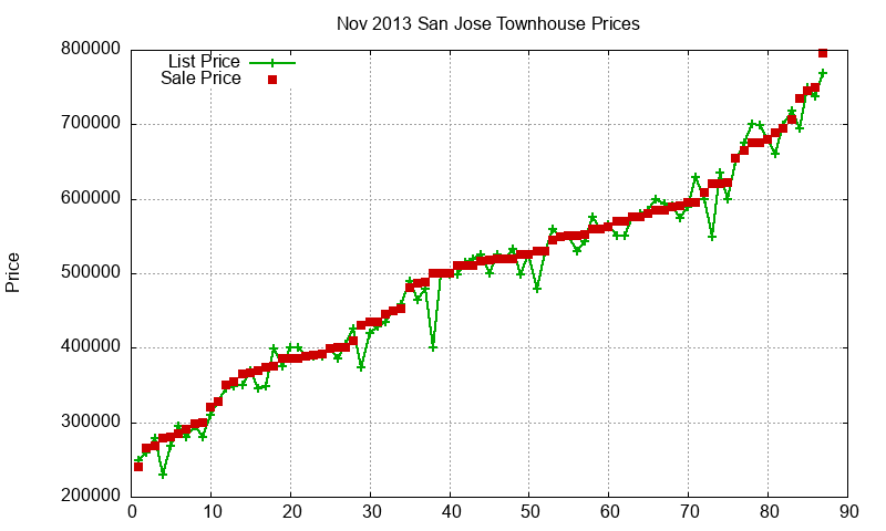 San Jose Townhouses Just Sold 2013-11 San Jose Townhouses Just Sold 2013-11