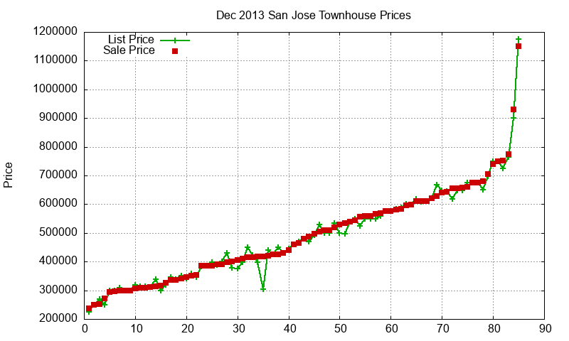 San Jose Townhouses Just Sold 2013-12 San Jose Townhouses Just Sold 2013-12