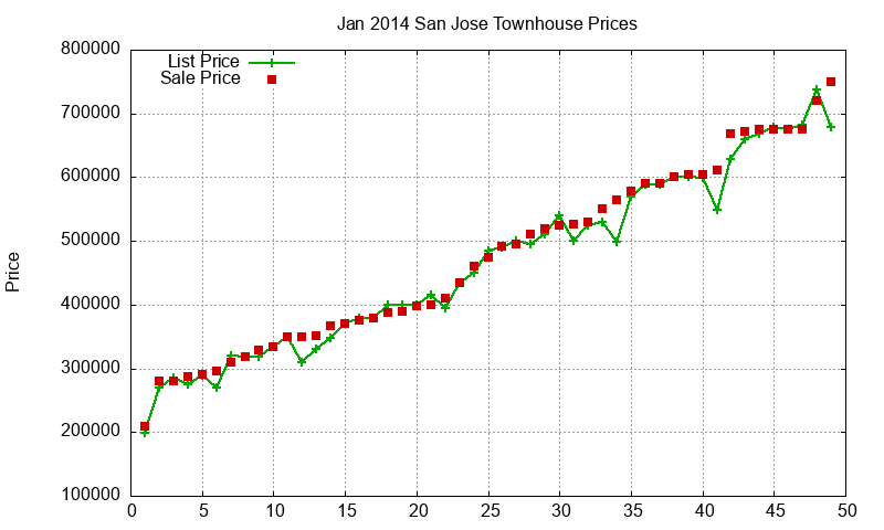 San Jose Townhouses Just Sold 2014-01