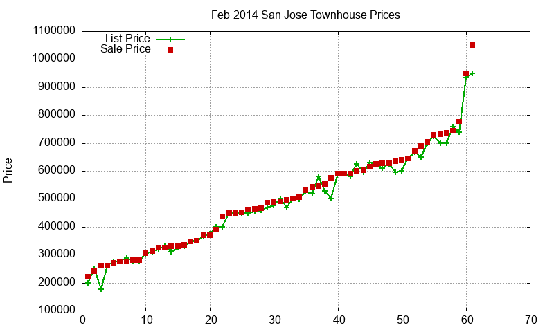 San Jose Townhouses Just Sold 2014-02 San Jose Townhouses Just Sold 2014-02