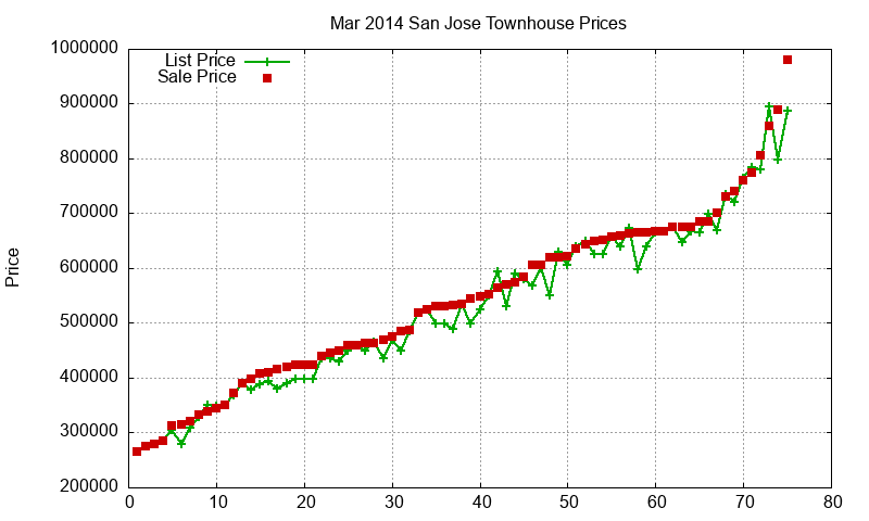 San Jose Townhouses Just Sold 2014-03 San Jose Townhouses Just Sold 2014-03