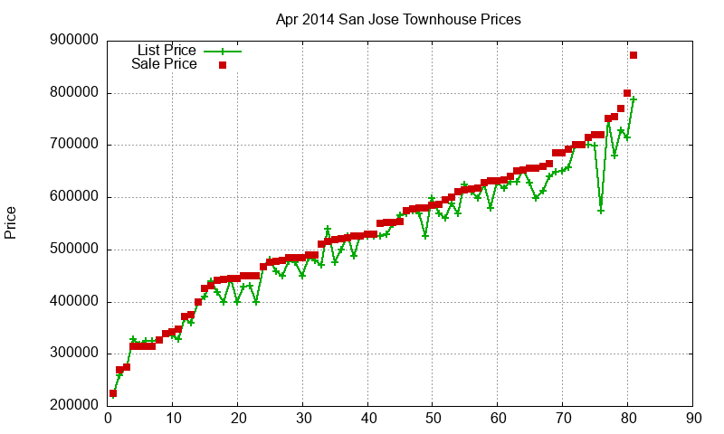 San Jose Townhouses Just Sold 2014-04