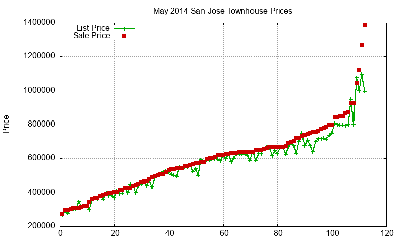 San Jose Townhouses Just Sold 2014-05 San Jose Townhouses Just Sold 2014-05