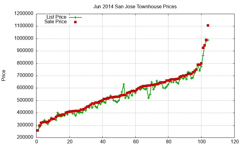 San Jose Townhouses Just Sold 2014-06 San Jose Townhouses Just Sold 2014-06