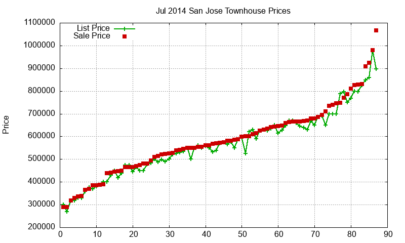 San Jose Townhouses Just Sold 2014-07 San Jose Townhouses Just Sold 2014-07