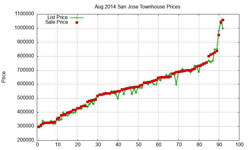 San Jose Townhouses Just Sold 2014-08 San Jose Townhouses Just Sold 2014-08