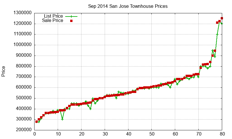 San Jose Townhouses Just Sold 2014-09 San Jose Townhouses Just Sold 2014-09